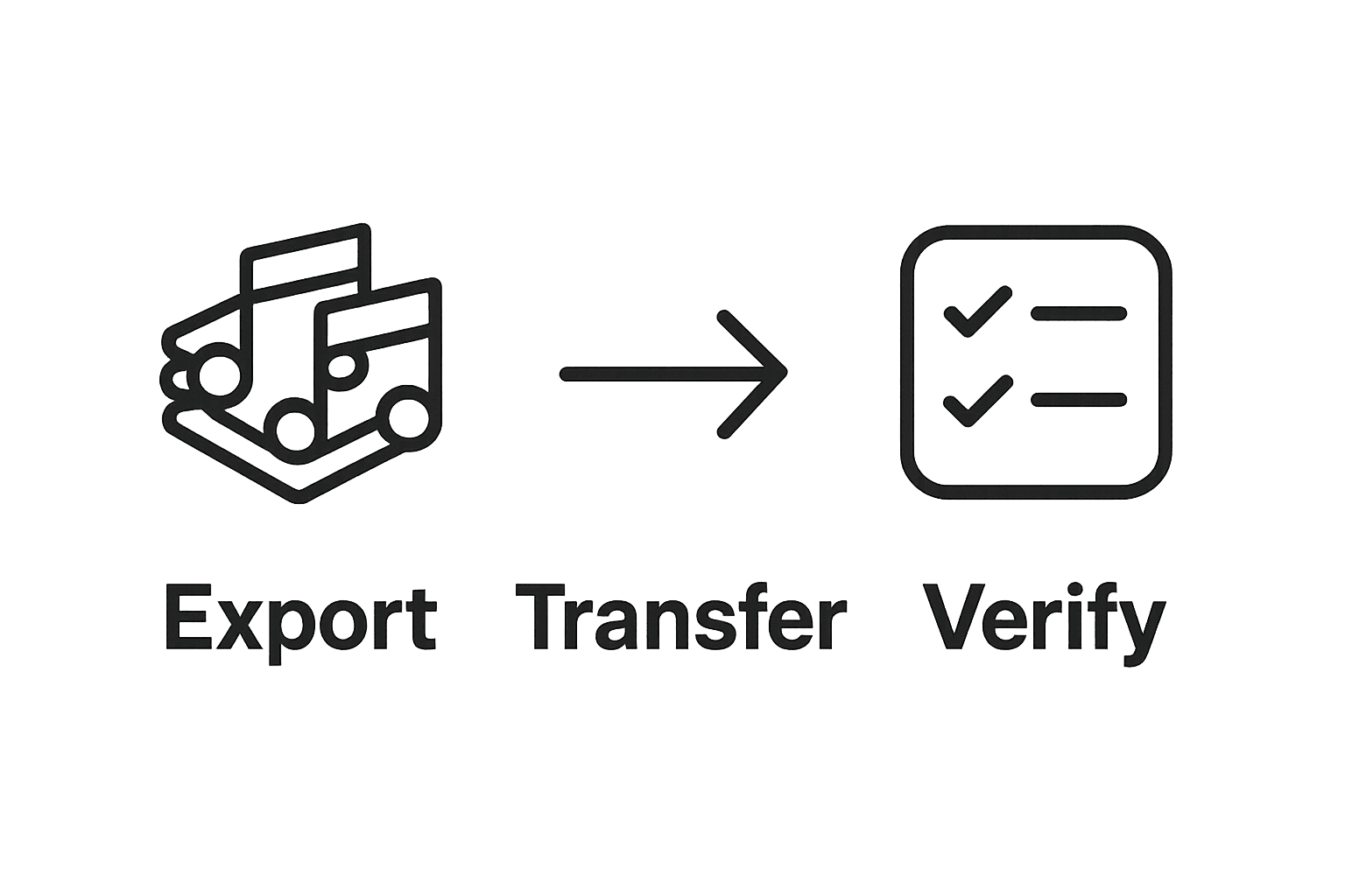 Three-step infographic showing music export, transfer, and verification process.