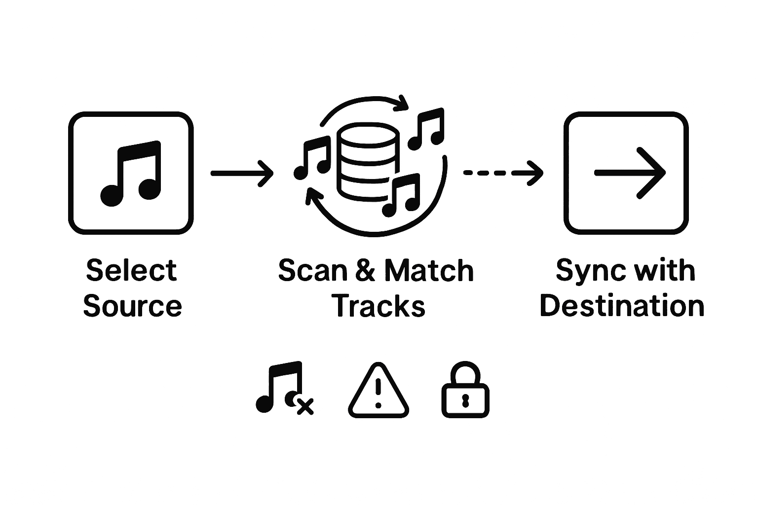 Infographic showing music library migration steps