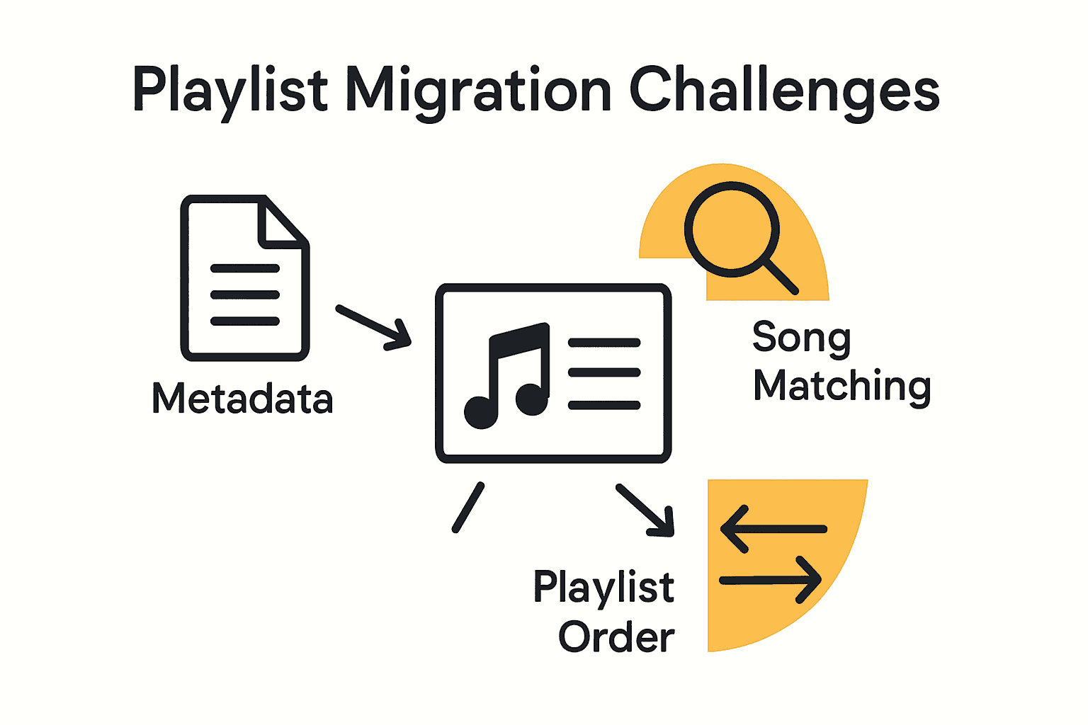 Infographic comparing metadata, song matching, and order challenges in playlist migration
